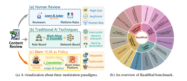 快手KuaiMod大模型审核框架：技术突破高效精准解决短视屏内容审核难题