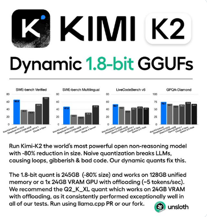 Unsloth AI成功1.8bit量子化Kimi K2 体积大减性能不减