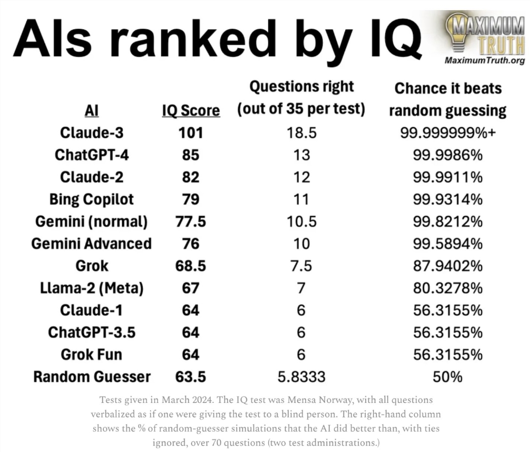 Anthropic社Claude-3 IQ测试首超人类平均 树立AI发展新里程碑