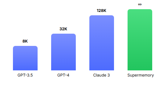 Supermemory推出Infinite Chat API 助大模型突破上下文限制获无限记忆