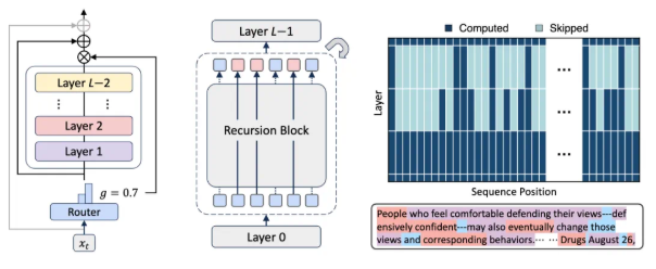 DeepMind発MoRアーキテクチャ、大規模言語モデルの効率と性能を両立