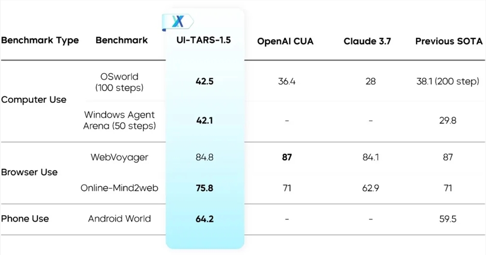 字节跳动开源UI-TARS-1.5多模态智能体 多项基准SOTA且具游戏推理能力