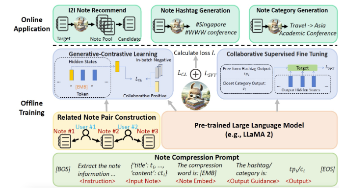 小红书NoteLLM多模态大模型框架 助力笔记推荐更精准全面多场景适用