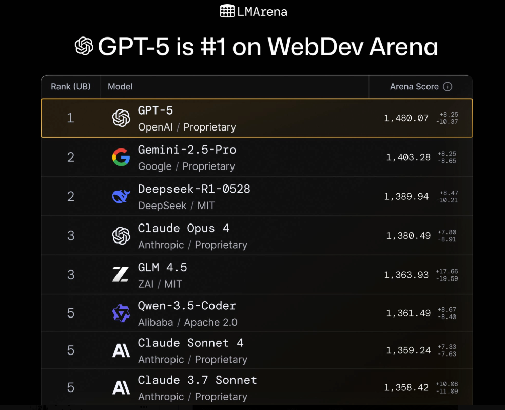 GPT-5获LMArena历史最高得分登顶 六大核心领域领先竞品重塑AI格局