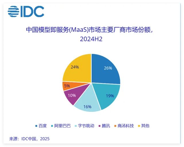 2024年中国MaaS及AI大模型解决方案市场规模同比大幅增长