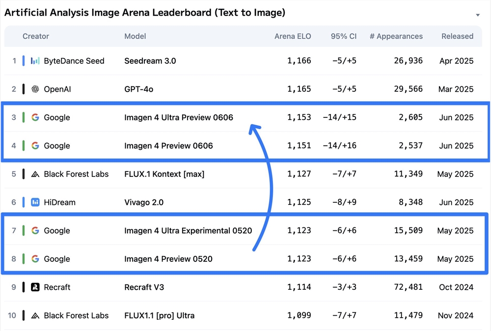 谷歌Imagen4Ultra升级 跻身世界前三 性能性价比速度优势突出
