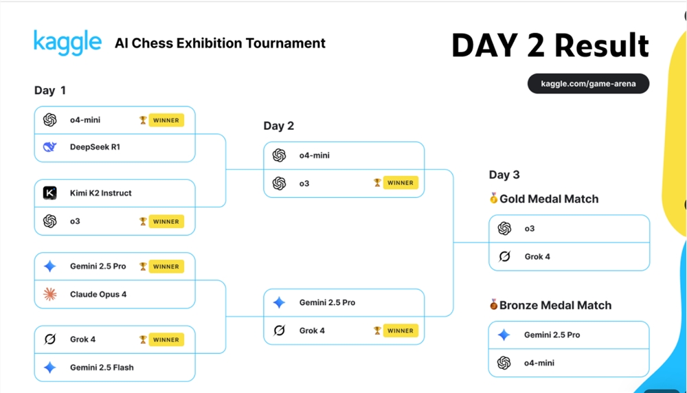 2025 AIチェス対抗戦准決勝：Grok4爆冷Gemini破りO3がO4-mini勝利