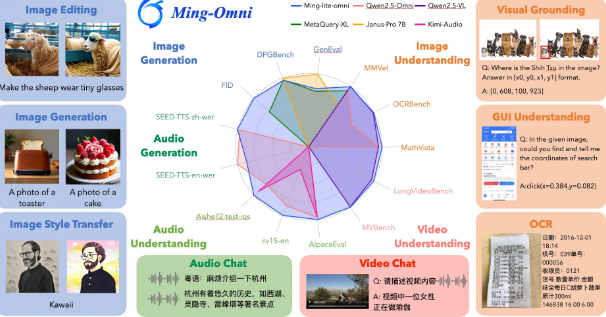Anchor Group开源220亿参数Ming-lite-omni 多模态能力媲美GPT-4o