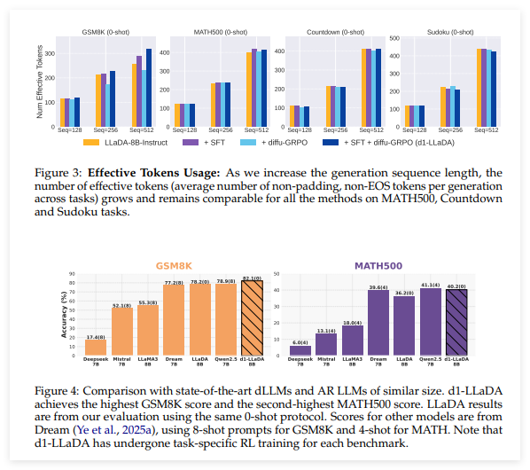 d1框架结合强化学习 显著提升扩散式大语言模型推理能力与应用潜力