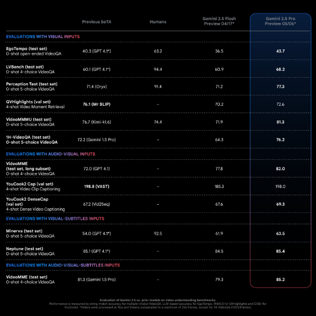 Google Gemini2.5 Pro视频理解突破 长视频与YouTube解析赋能多领域创新应用