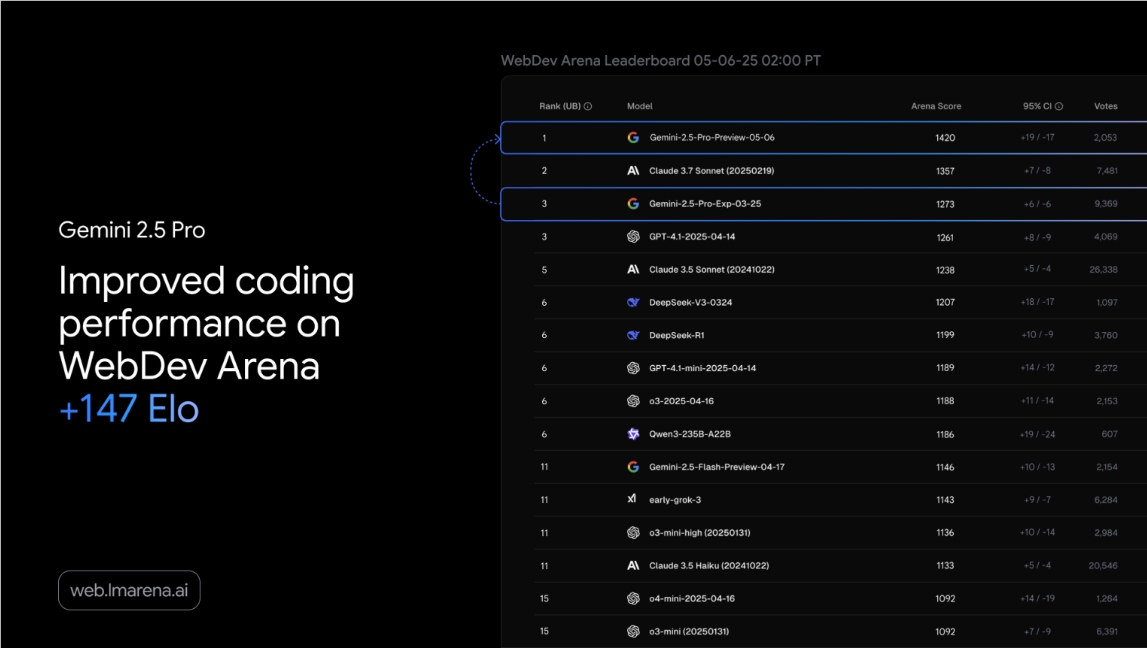 Google推出Gemini2.5Pro Preview I/O版 提升编码及视频理解能力