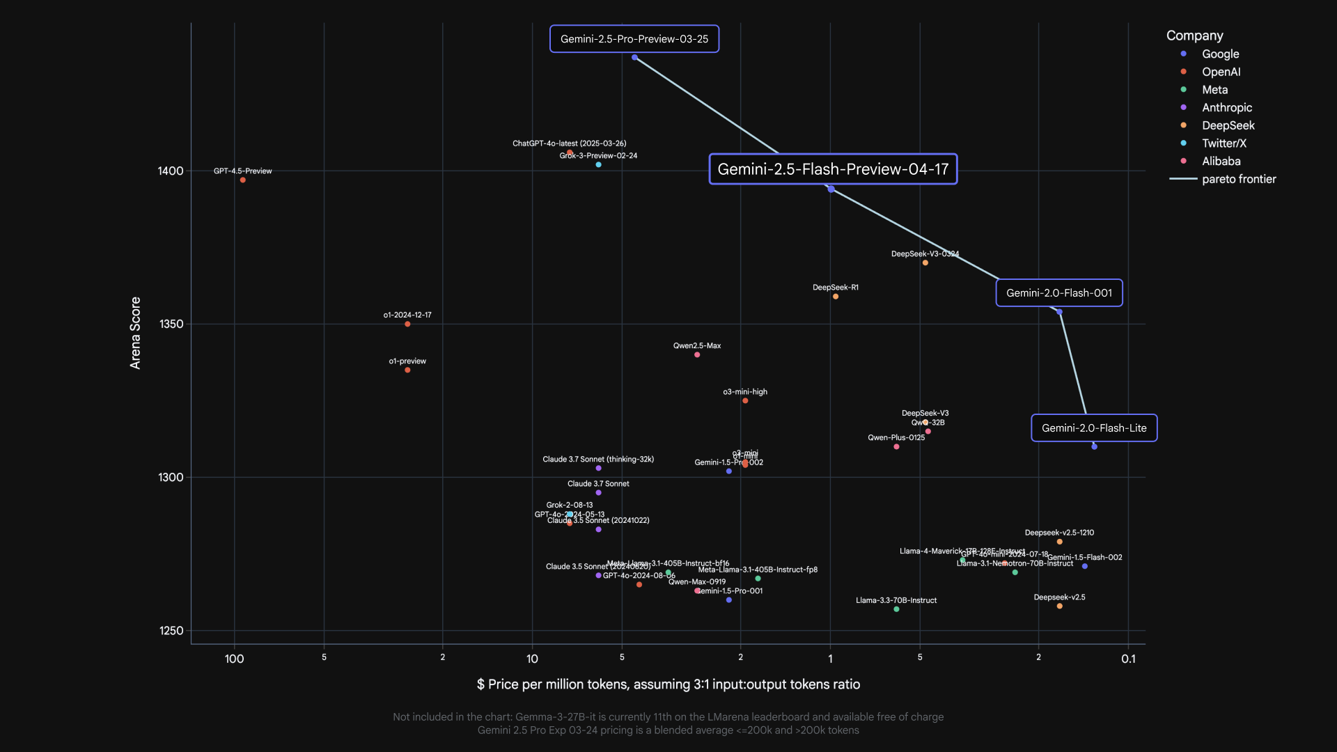 Gemini 2.5 Flash price-to-performance comparison