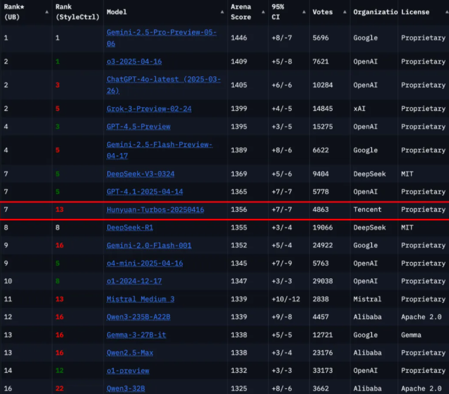 腾讯发布TurboS大模型技术报告 核心创新架构助力排名第七展现实力