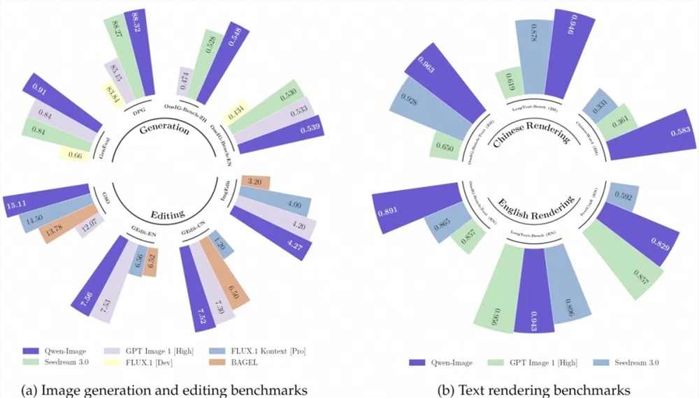 通义千问开源Qwen-Image多模态模型 文本渲染与图像编辑表现出色