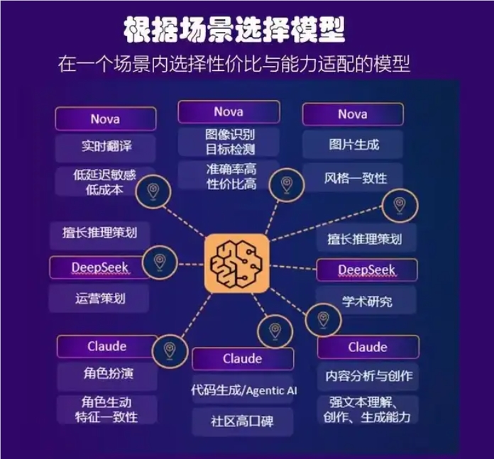 AWS Amazon Bedrock打造AI模型超市 整合OpenAI等多模型助力企业选最优方案