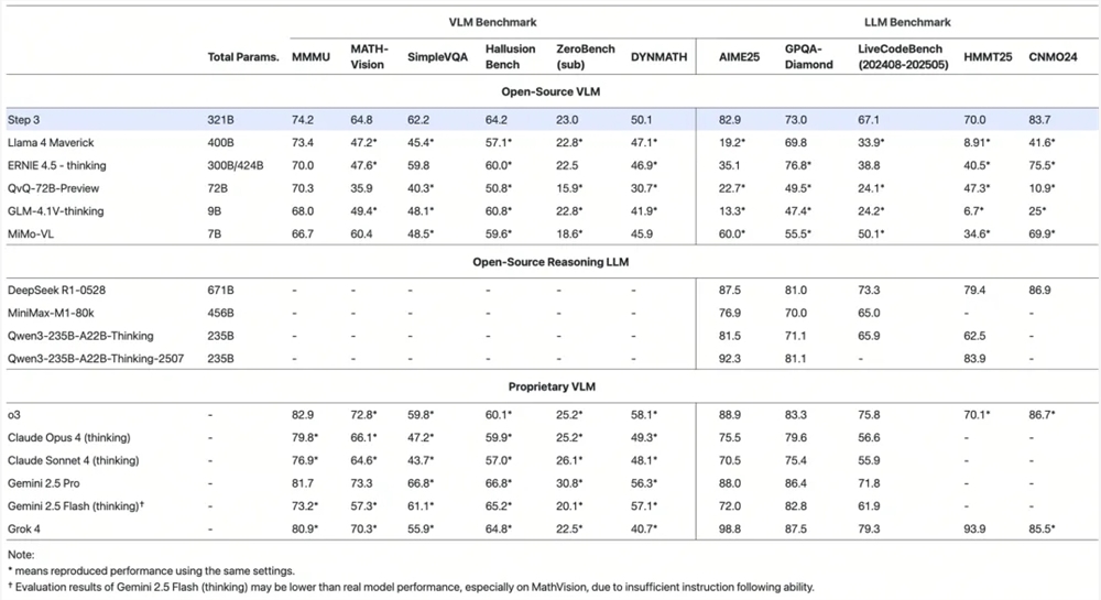 阶跃星辰Step3基础大模型正式开源 具MoE架构高效推理多模态能力