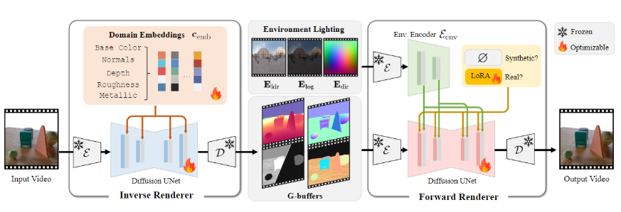 DiffusionRenderer：3D動画生成編集統合技術で創作を変革