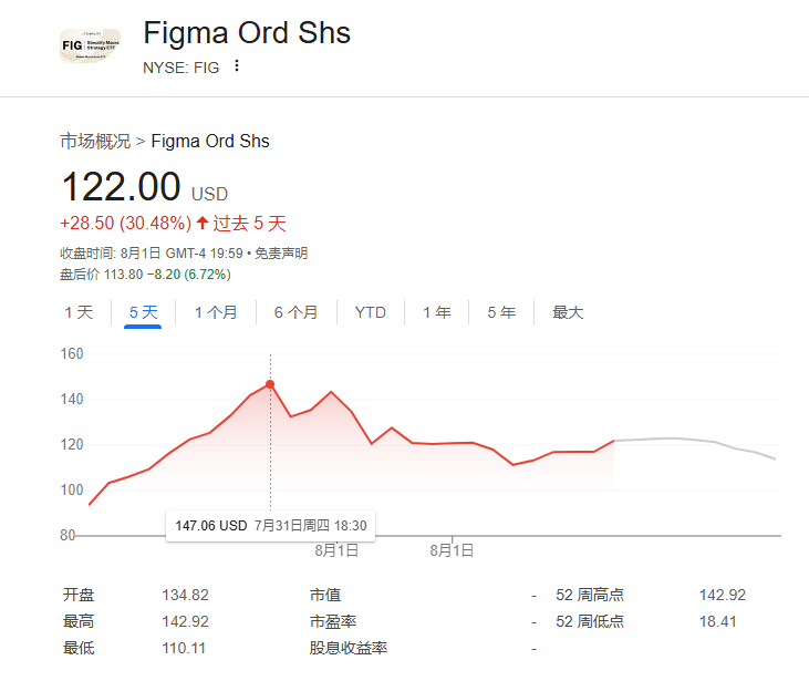 Figma纽交所上市首日暴涨250% AI驱动成SaaS高增长领头羊