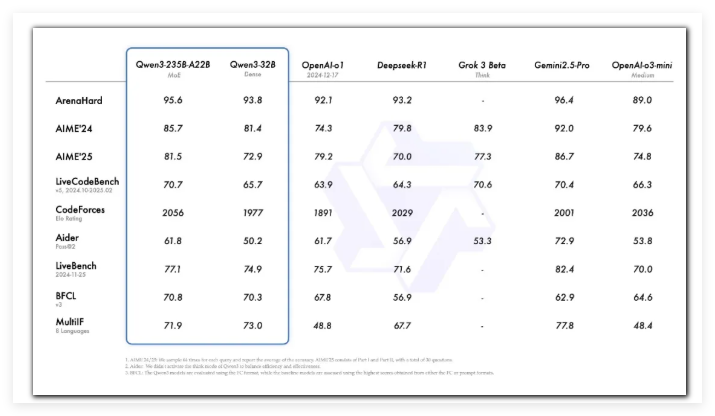 Qwen3开源发布：多模型性能卓越 支持119种语言助力全球研发