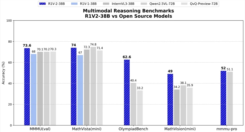 昆仑万维开源Skywork-R1V2.0 多模态推理领跑中文场景刷新开源SOTA
