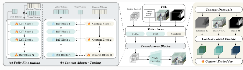 阿里巴巴发布VACE模型 以革新架构统一处理多模态视频生成编辑任务