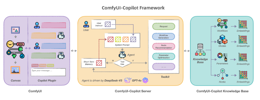 ComfyUI-Copilot：自然语言交互简化AI创作工作流提升效率