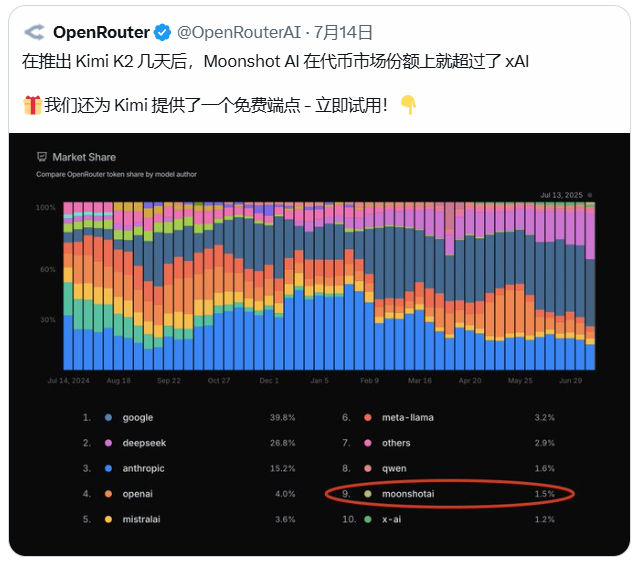 中国Moonshot AI开源大模型Kimi K2在OpenRouter平台快速增长超越Grok4与GPT-4.1