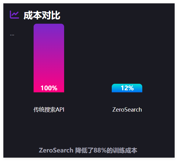 阿里ZeroSearch：AI自我检索摆脱谷歌依赖，成本大降效果超传统模型