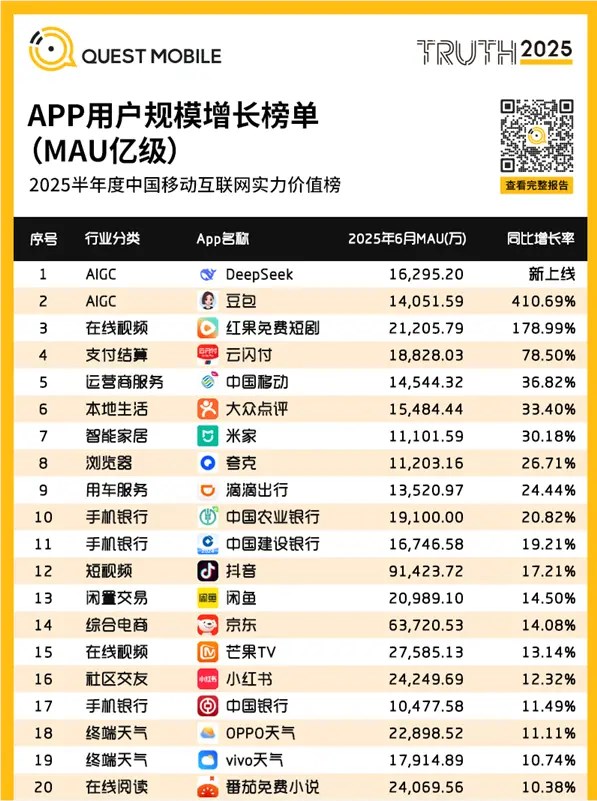 2025年6月Quest Mobile榜单：AIGC等领域APP用户增长表现亮眼