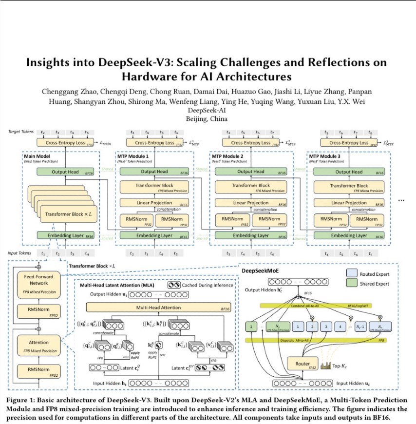 DeepSeek发布大模型训练端到端技术论文 涵盖软硬件混合优化彰显工程实力