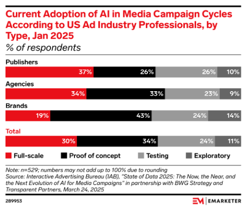 IAB2025研究：广告行业AI应用上升仅30%全面融入仍面临挑战