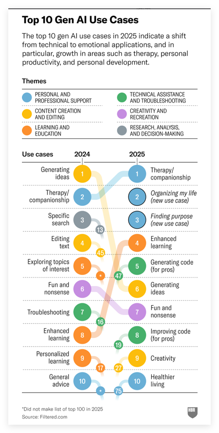 生成性AI个人应用更普及 营销领域待开发需借鉴案例关注情感需求