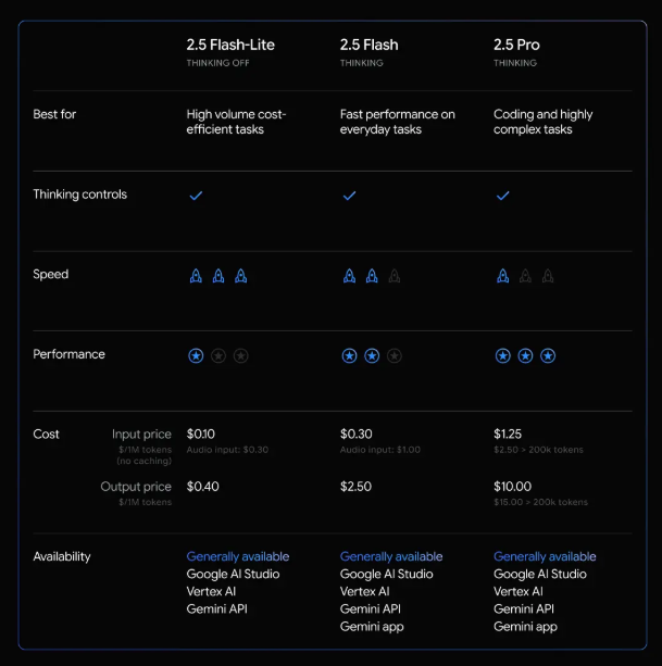 谷歌Gemini2.5Flash-Lite稳定版正式发布 速度快成本低定价优势显著