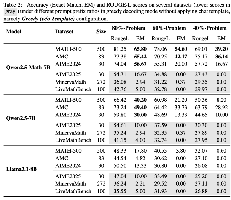 研究质疑Qwen2.5数学高分源于数据记忆而非真实推理能力