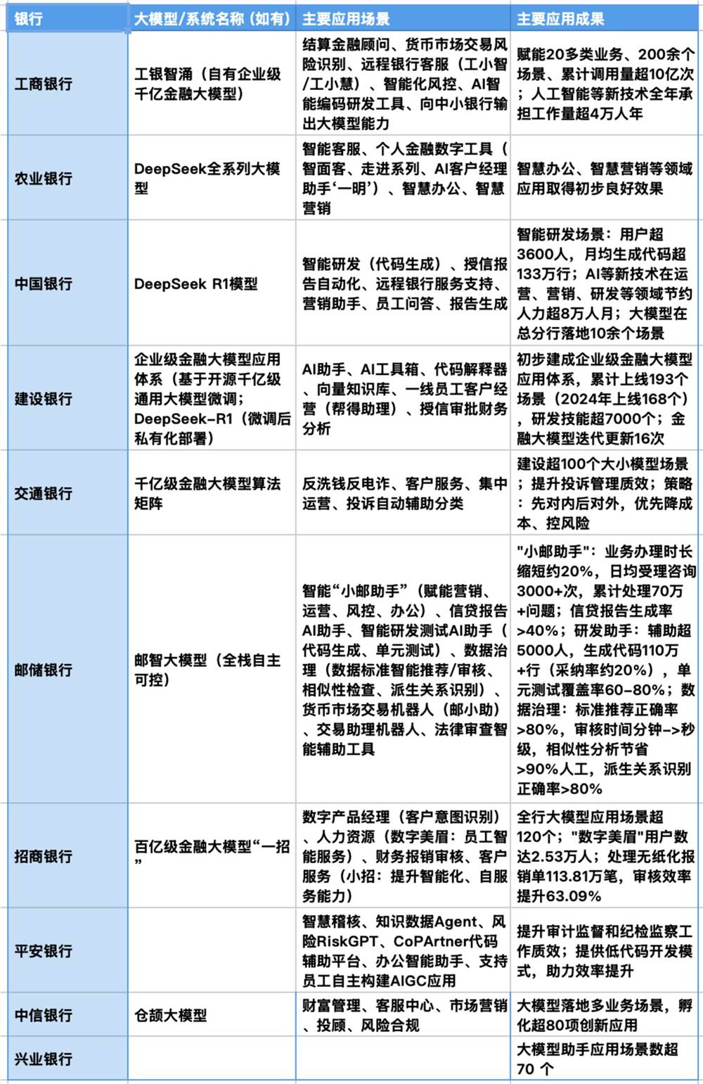 银行数字化转型核心业务大模型应用深化 科技投入分化人才持续增长
