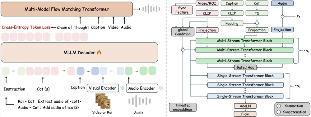 Alibaba开源世界首个链思推理音频生成模型ThinkSound，实现高保真视听同步