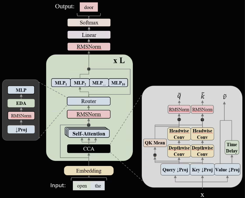 AMD携手IBM与Zyphra发布全球首个全程AMD硬件训练的ZAYA1 MoE基础模型（14T tokens）