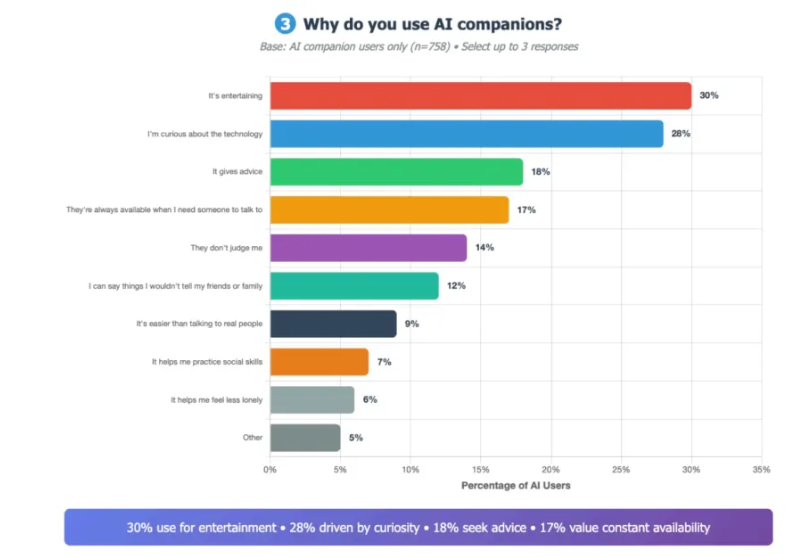 研究显示72%美国青少年试过AI聊天机器人 用途多元且部分用于社交
