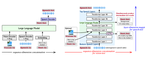 中科院计算所Stream-Omni多模态模型 支持音视文交互与实时同步