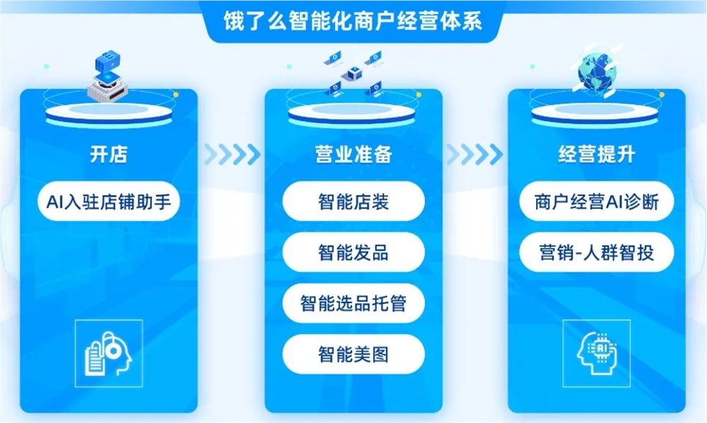 饿了么推系列AI工具 覆盖商家经营全周期助力效率提升