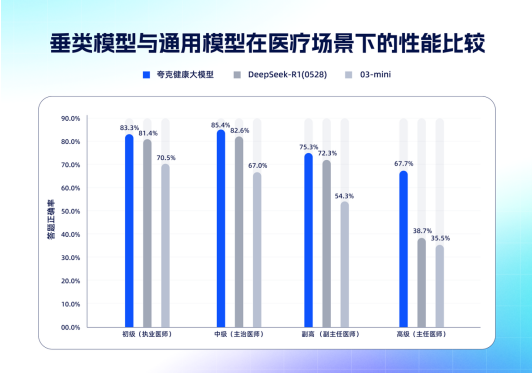 夸克健康大模型通过主任医笔试 成国内首个且能力集成至AI搜索