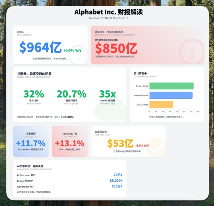 谷歌2025Q2财报亮眼：AI处理量倍增云业务爆发 AI用户超20亿