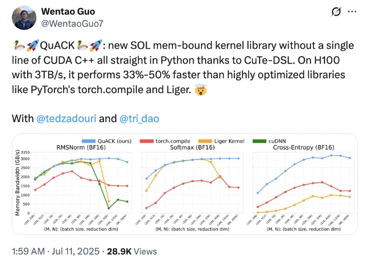 Tri Dao团队推出QuACK库：Python+CuTe-DSL开发 无CUDA H100提速33%-50%