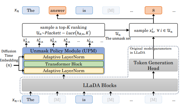 西湖大学团队提出扩散式发散思维链 提升扩散语言模型推理能力