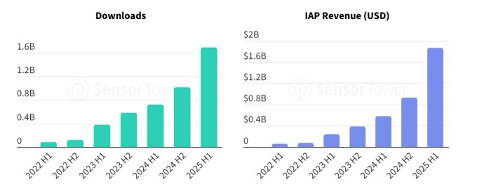 Sensor Tower报告：2025上半年GenAI应用市场爆发 亚洲抢眼ChatGPT领跑