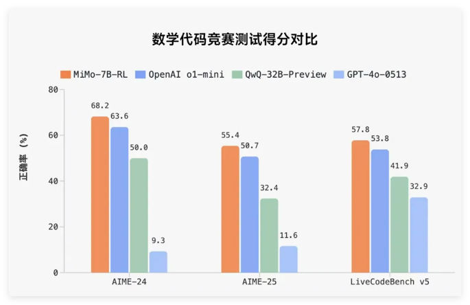 小米发布首个针对推理的开源大模型MiMo 性能超同类全系列开源
