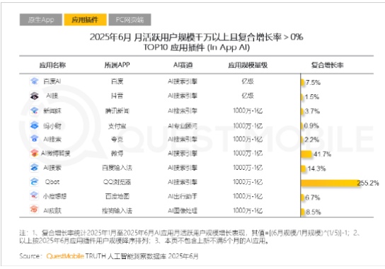 AI应用插件成增长引擎 用户规模反超原生 微博智搜表现亮眼