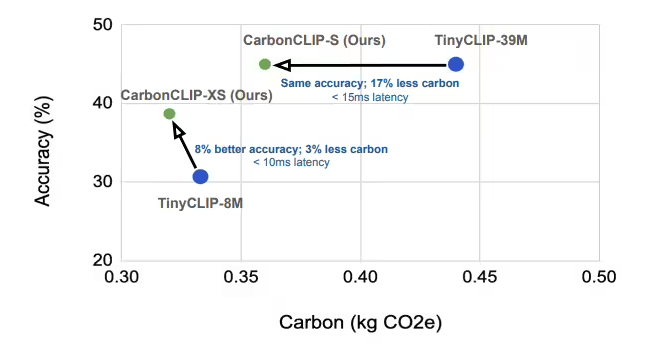 Meta联合佐治亚理工研发CATransformers框架 优化AI系统碳足迹