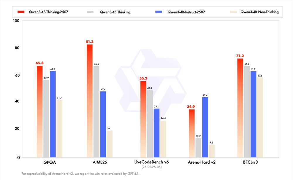 Qwen3-4B系列新模型发布 性能超GPT4.1-Nano适配边缘设备