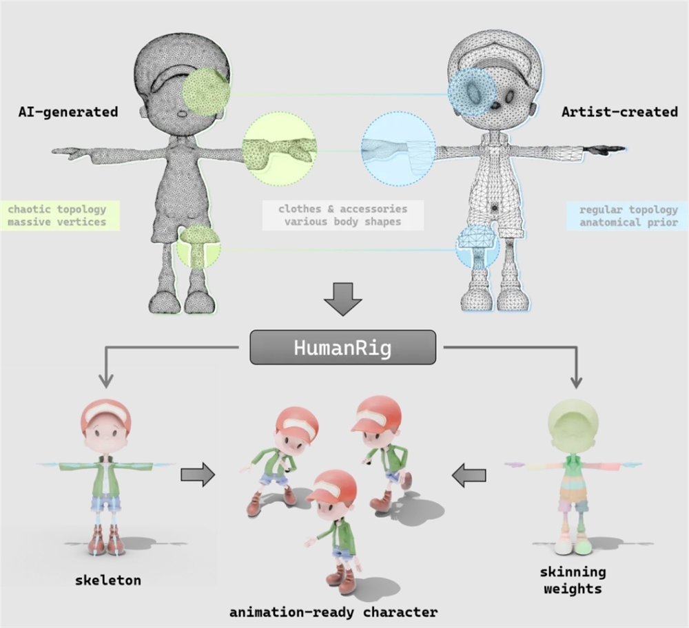高德推出HumanRig技术并开源首个3D人形角色绑定大规模数据集